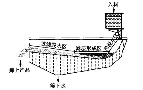 高频筛工作原理